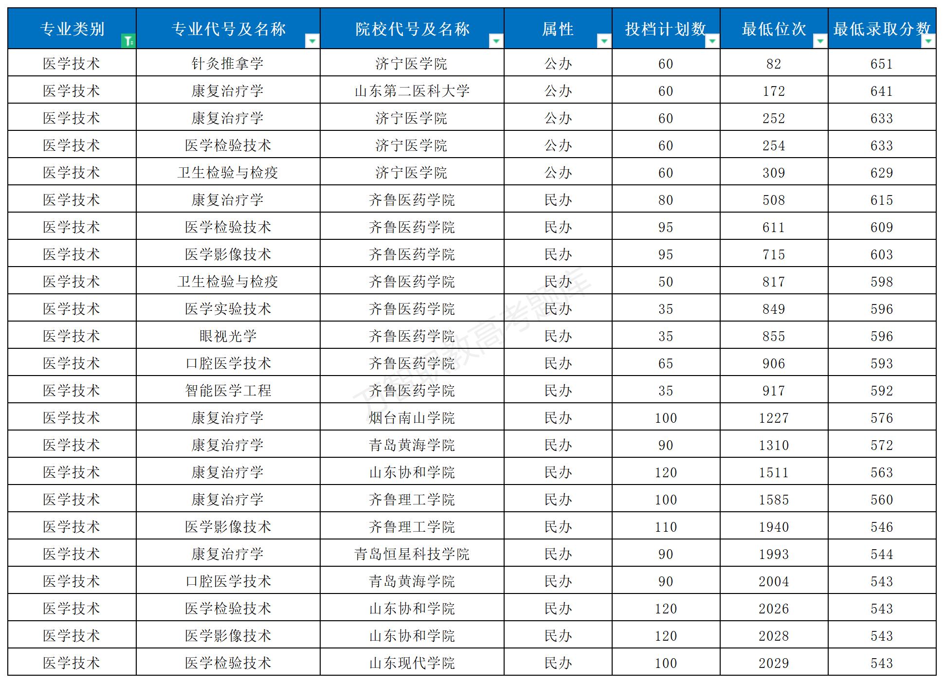 2024年山東春考本科最低錄取分數線_Sheet1