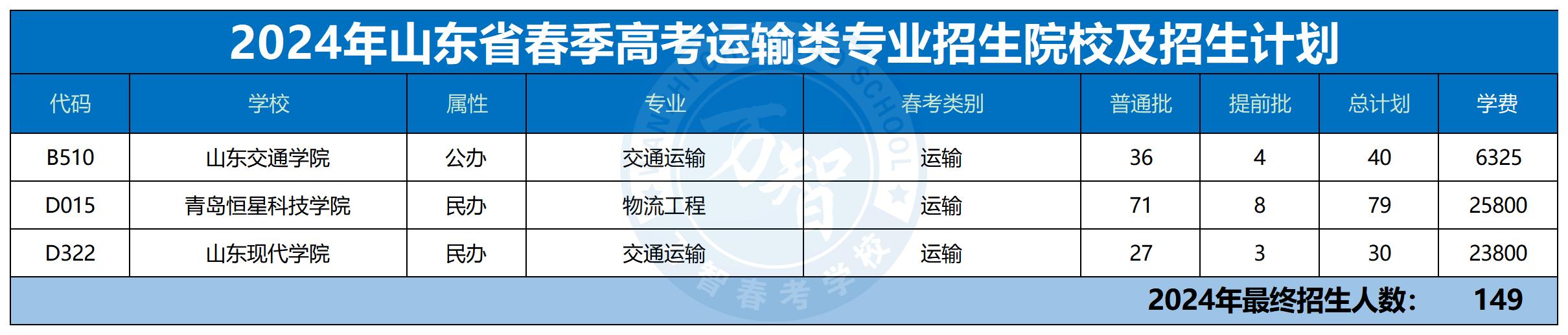 2024年30個專業(yè)本科招生計劃最新_運輸管理類