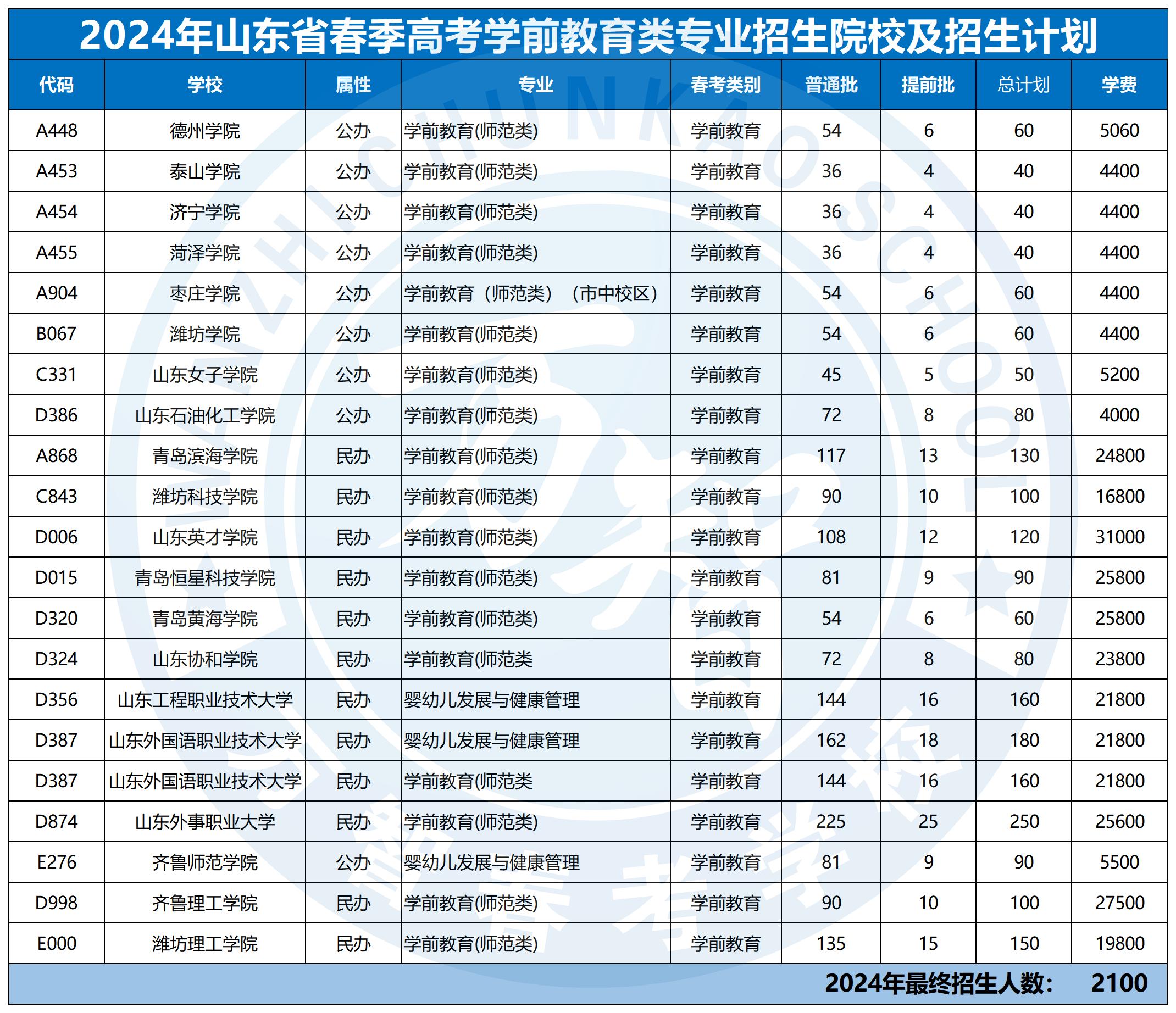 2024年30個專業(yè)本科招生計劃最新_學前教育類