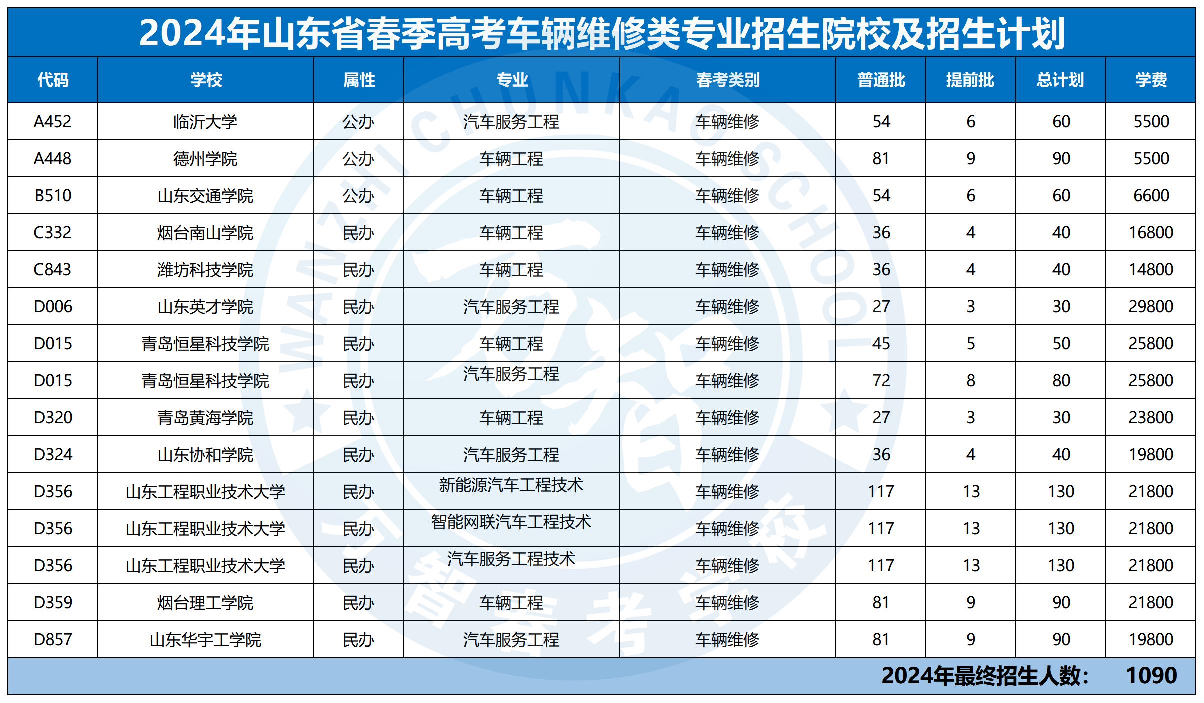 2024年30個(gè)專(zhuān)業(yè)本科招生計(jì)劃最新_車(chē)輛維修類(lèi)