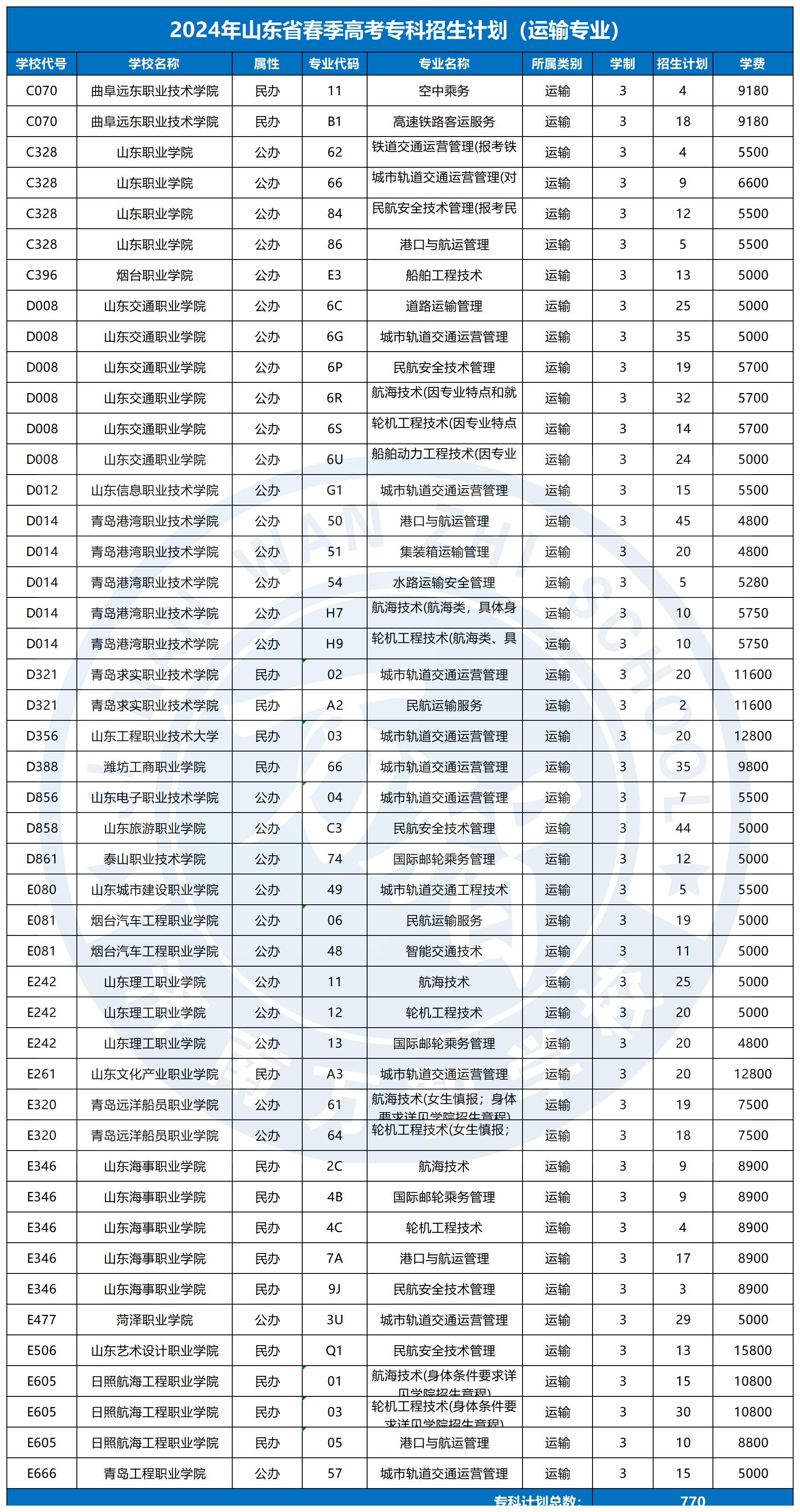 2024春季高考?？普猩媱漘運輸