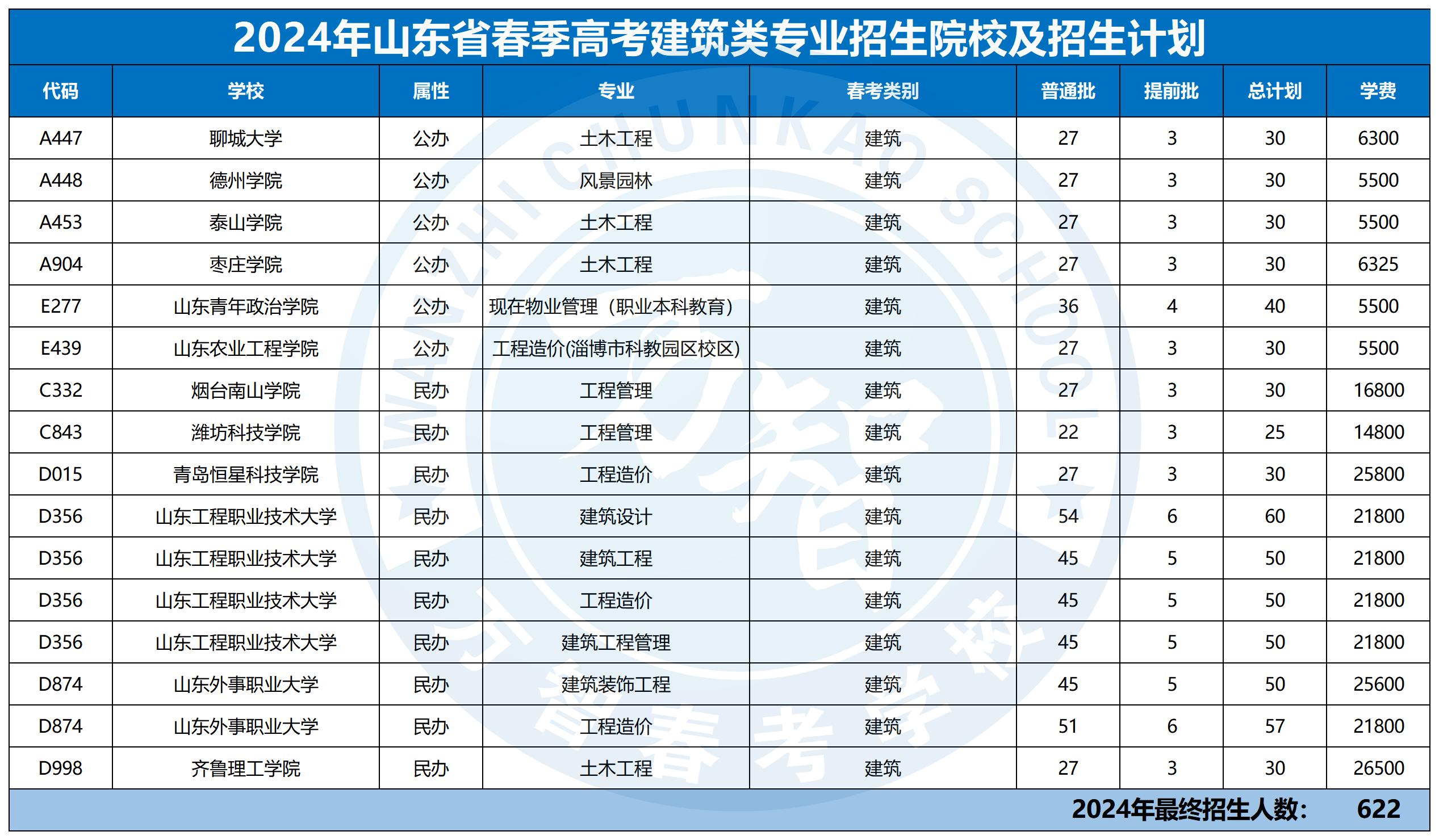 2024年30個專業(yè)本科招生計劃最新_建筑類