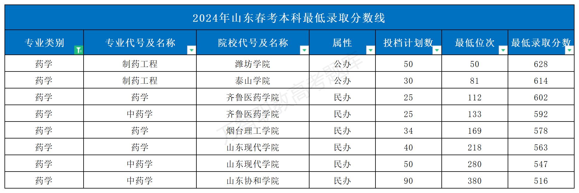 2024年山東春考本科最低錄取分?jǐn)?shù)線_Sheet1(1)