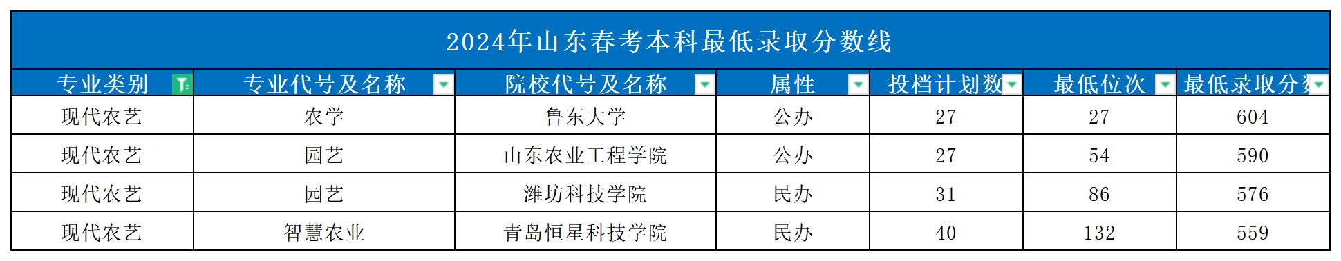2024年山東春考本科最低錄取分?jǐn)?shù)線_Sheet1(6)