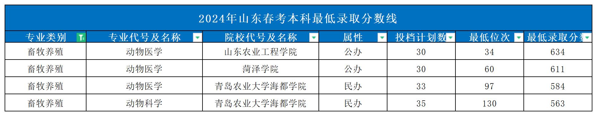 2024年山東春考本科最低錄取分數(shù)線_Sheet1(5)