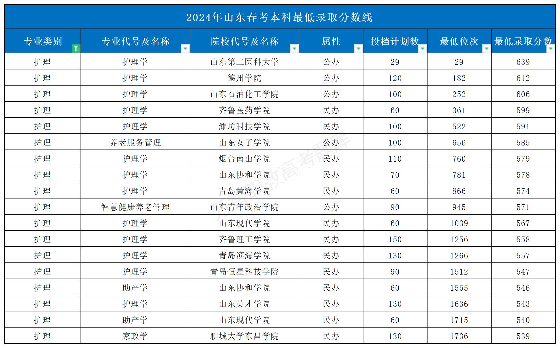 2024年山東春考本科最低錄取分?jǐn)?shù)線(xiàn)_Sheet1(2)
