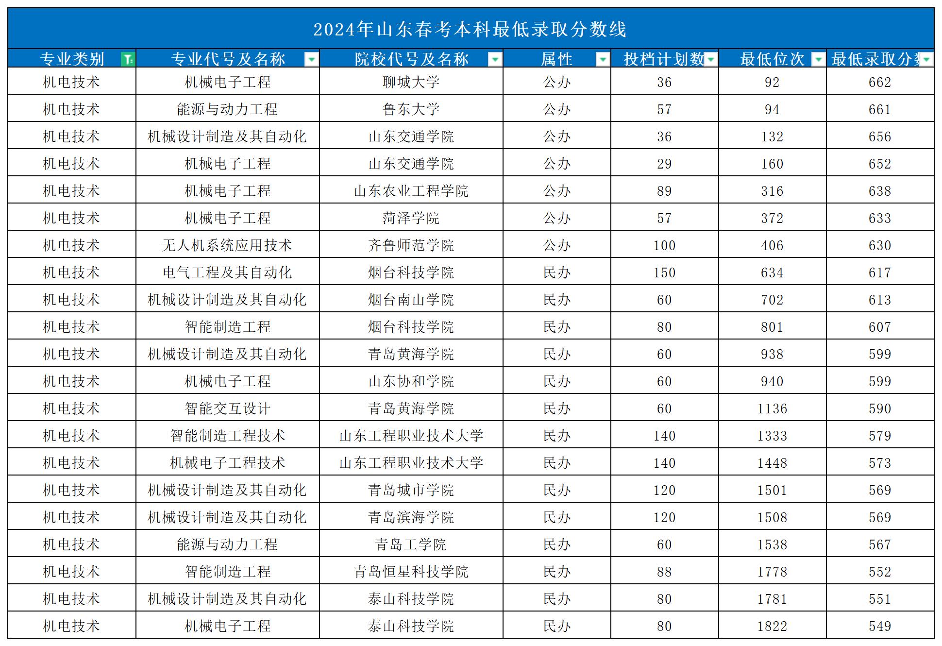 2024年山東春考本科最低錄取分數(shù)線_Sheet1(7)