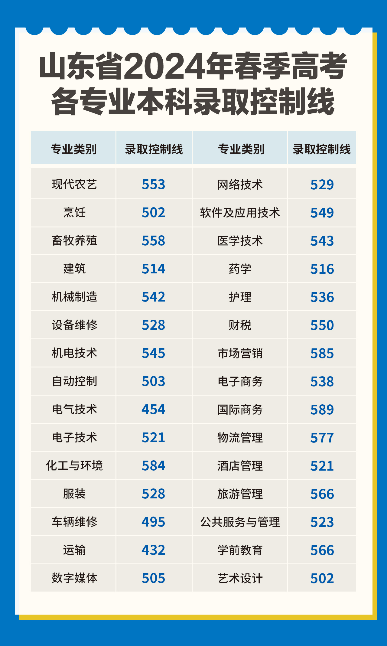 24年春考分?jǐn)?shù)線 24年春考分?jǐn)?shù)線