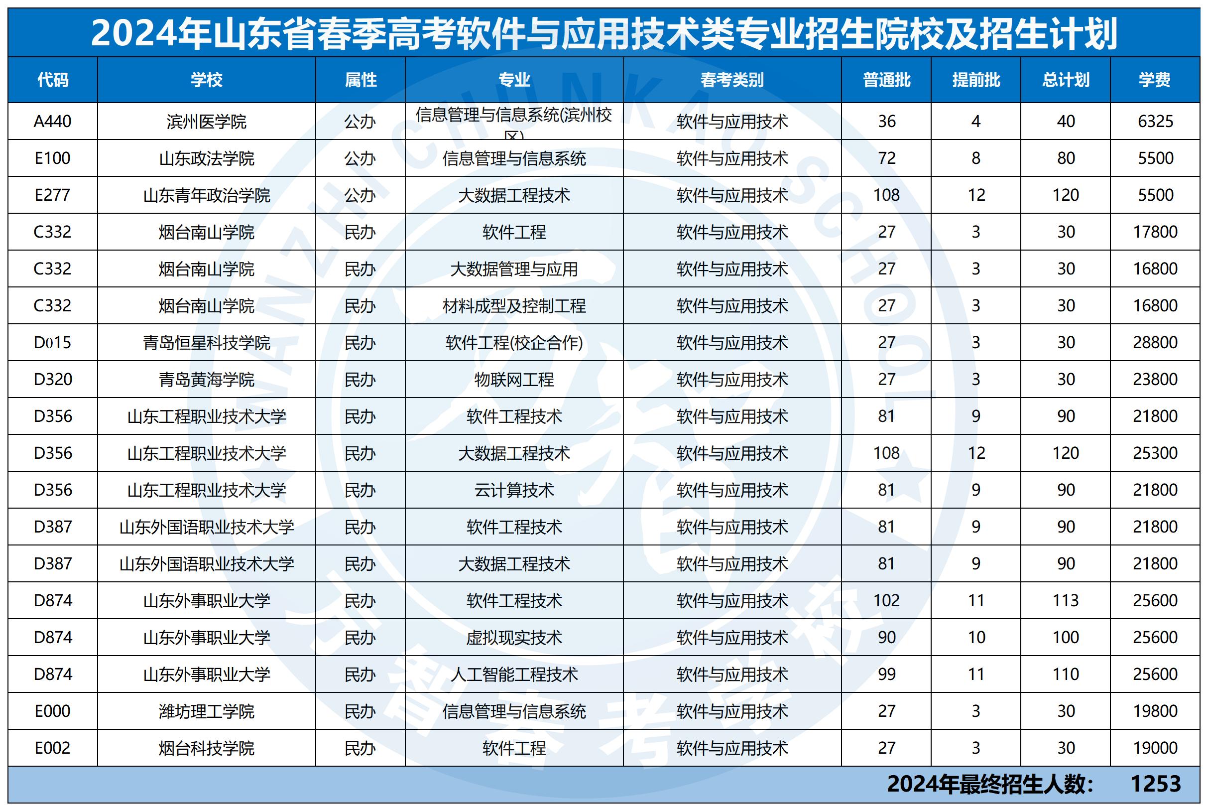 2024年30個專業(yè)本科招生計劃最新_軟件與應(yīng)用技術(shù)類.jpg