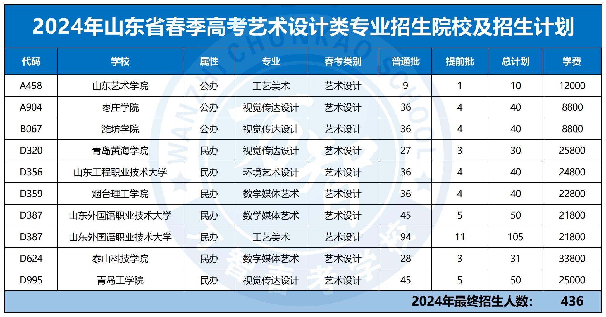 2024年30個(gè)專(zhuān)業(yè)本科招生計(jì)劃最新_藝術(shù)設(shè)計(jì)類(lèi)