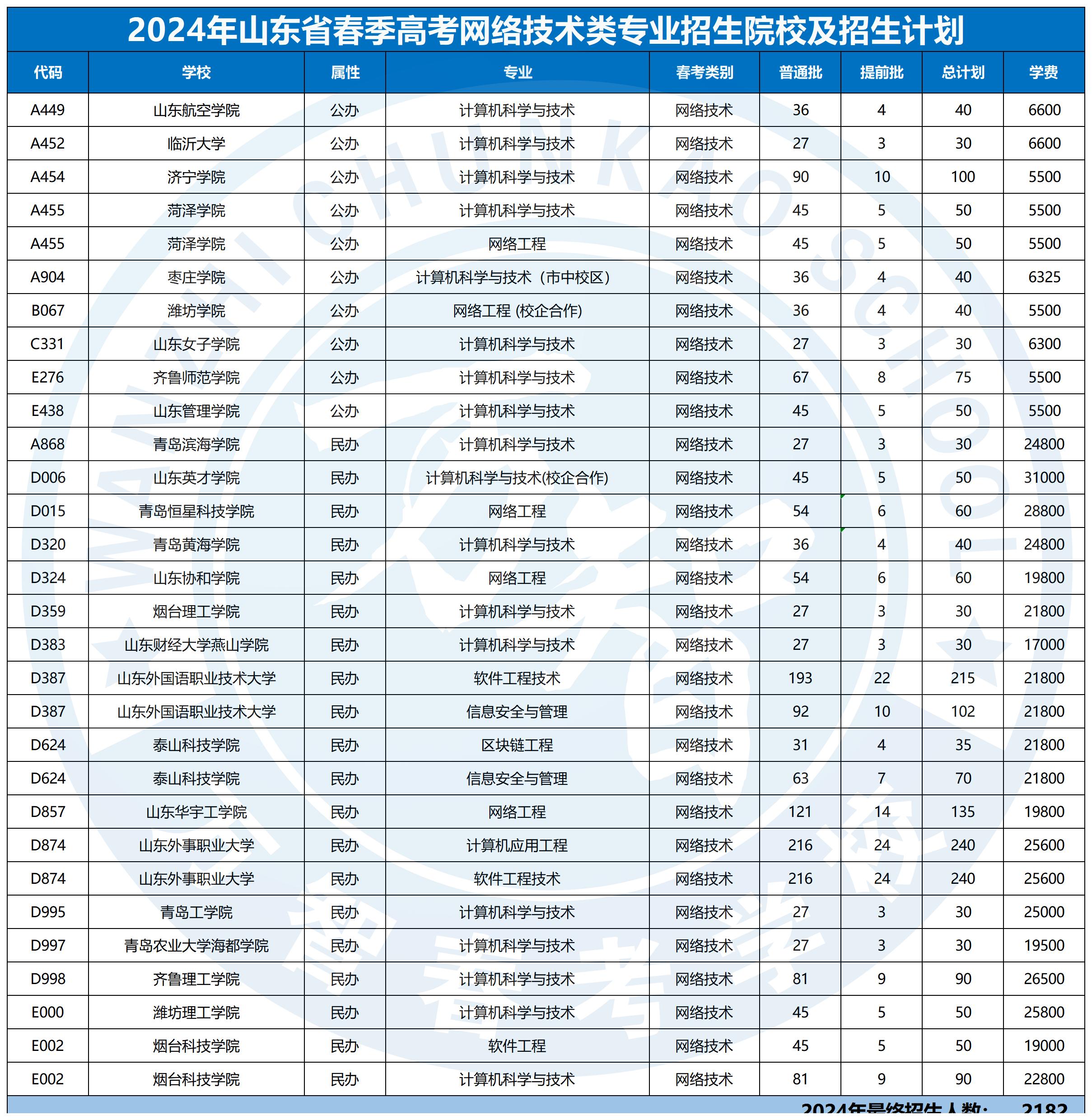 2024年30個專業(yè)本科招生計劃最新_網(wǎng)絡(luò)技術(shù)類.jpg