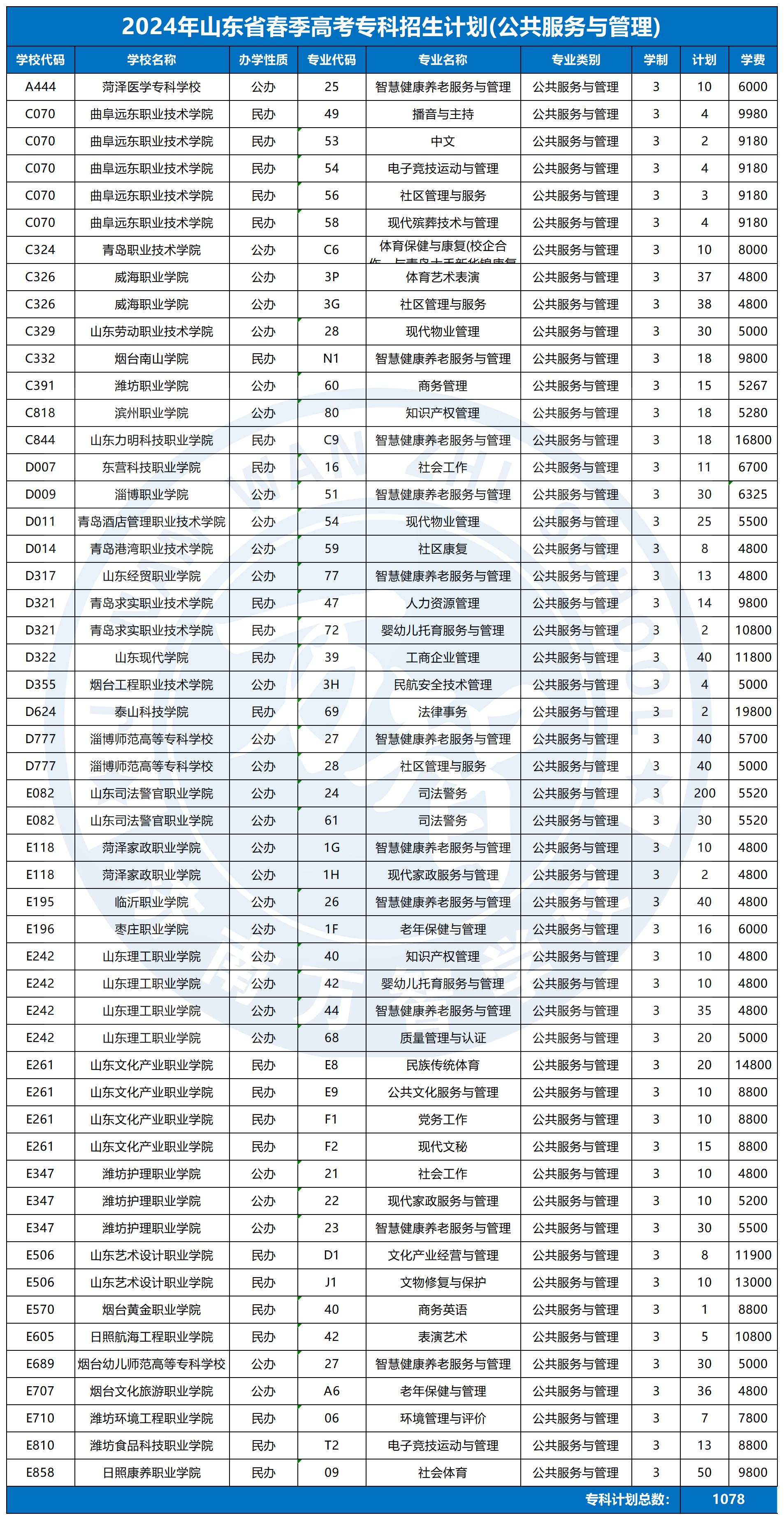 2024春季高考?？普猩媱漘公共管理與服務