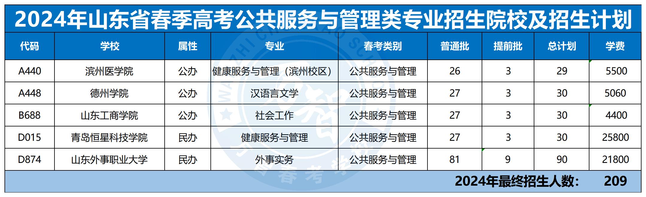 2024年30個專業(yè)本科招生計劃最新_公眾服務與管理類