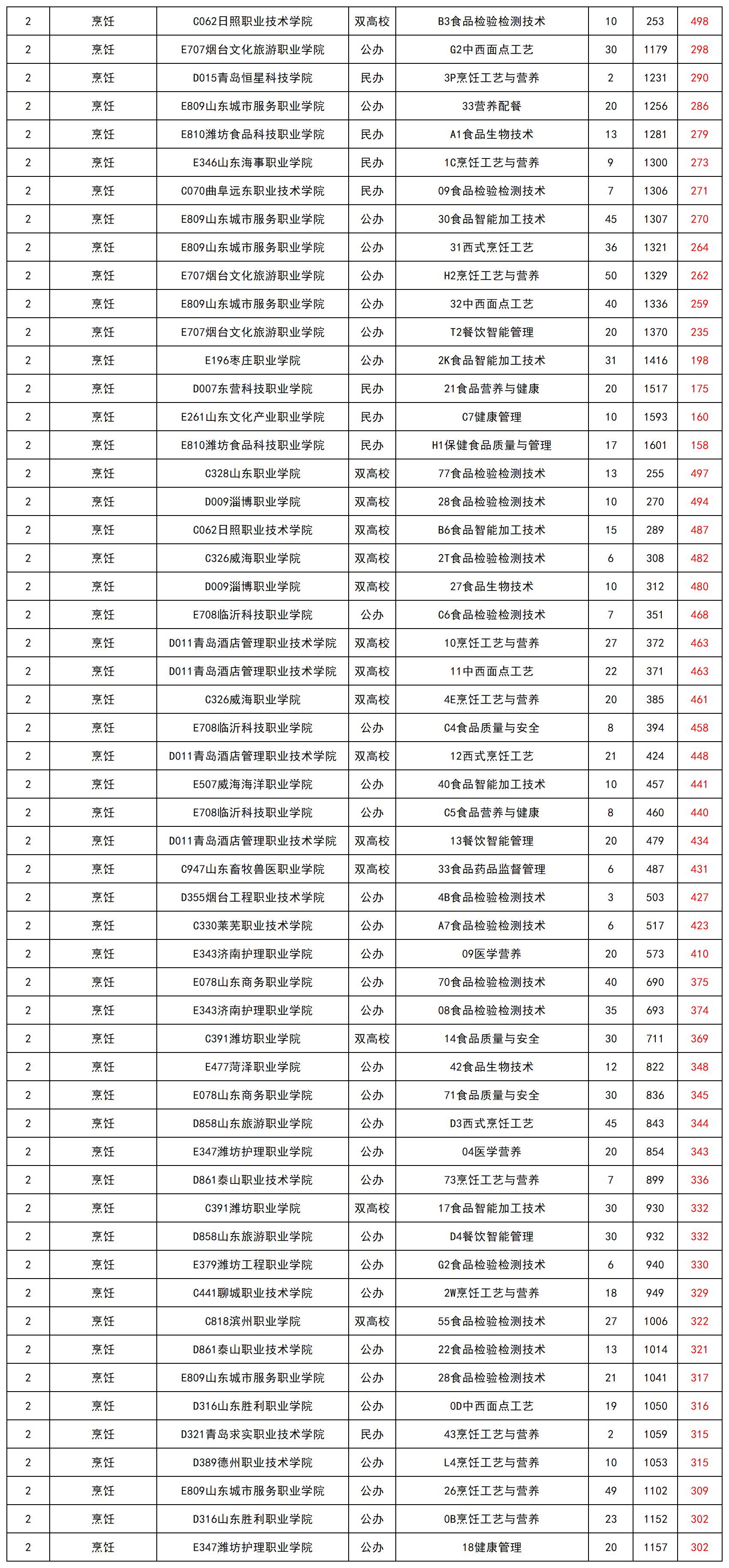 山東省2024年春季高考專(zhuān)科批第1次志愿投檔最低錄取分_總表(1)