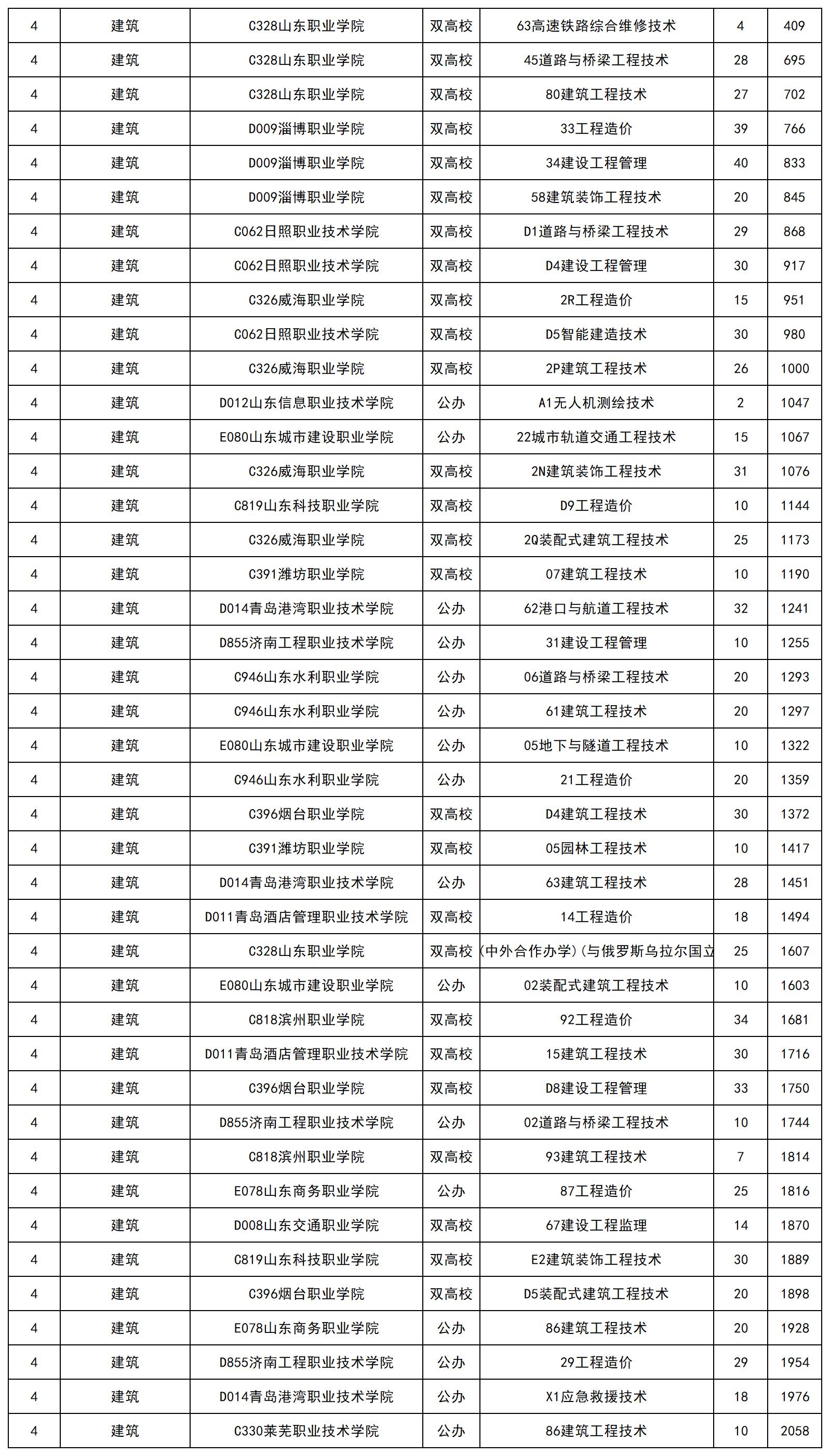 山東省2024年春季高考專(zhuān)科批第1次志愿投檔最低錄取分_總表(3)
