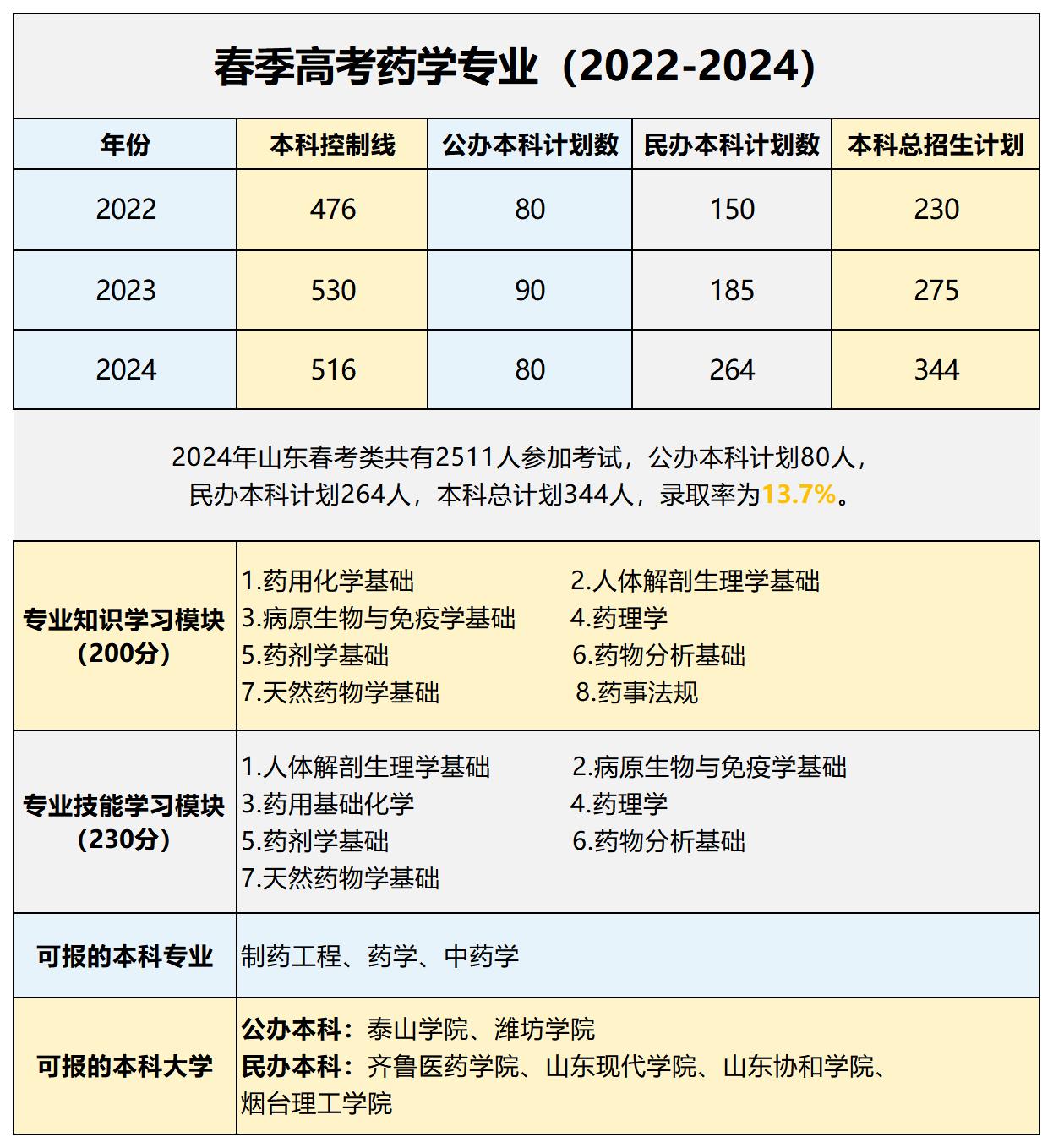 24個專業(yè)信息_藥學(xué) 24個專業(yè)信息_藥學(xué)