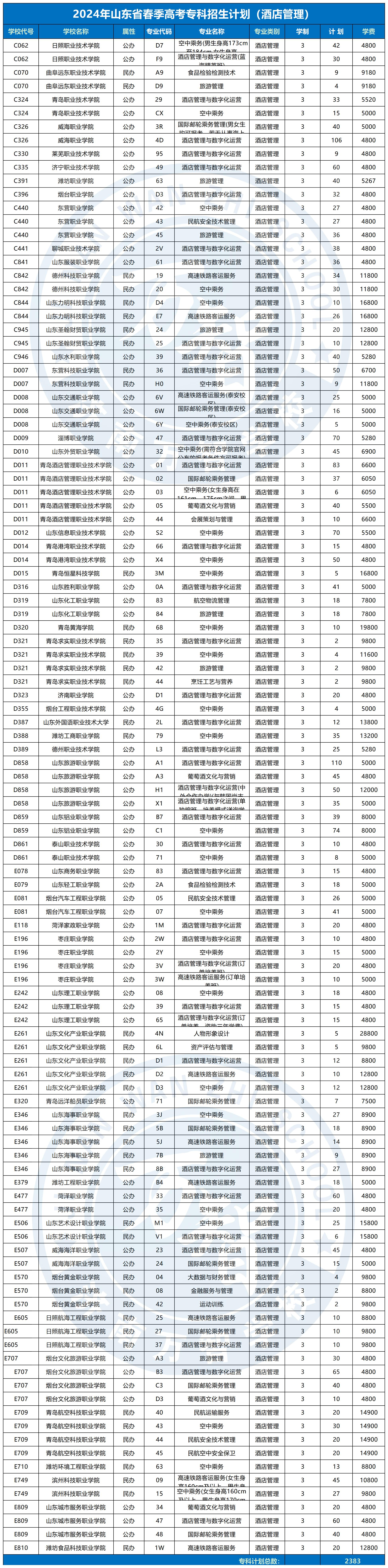 2024春季高考??普猩?jì)劃_酒店管理 2024春季高考??普猩?jì)劃_酒店管理