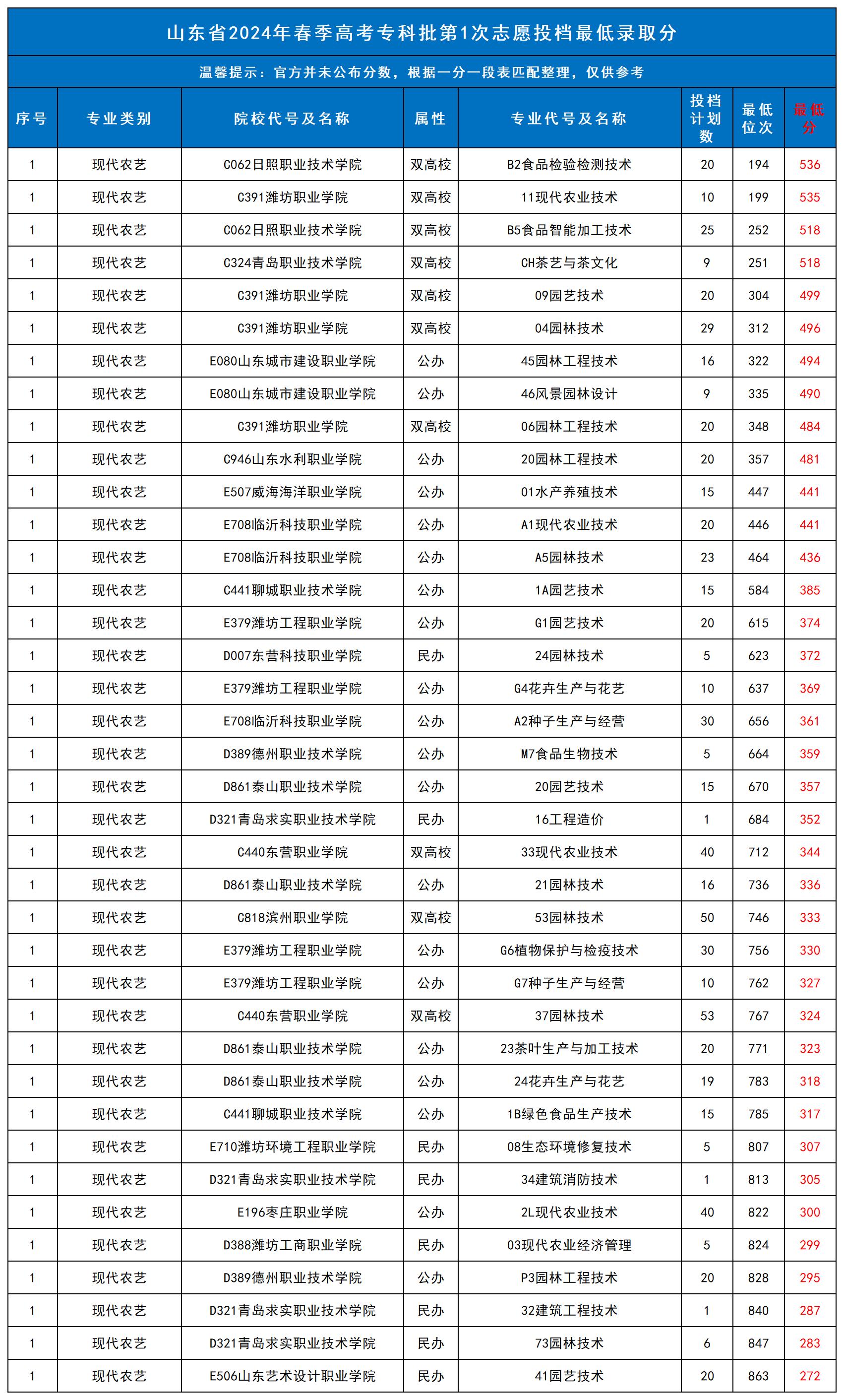 山東省2024年春季高考專(zhuān)科批第1次志愿投檔最低錄取分_總表