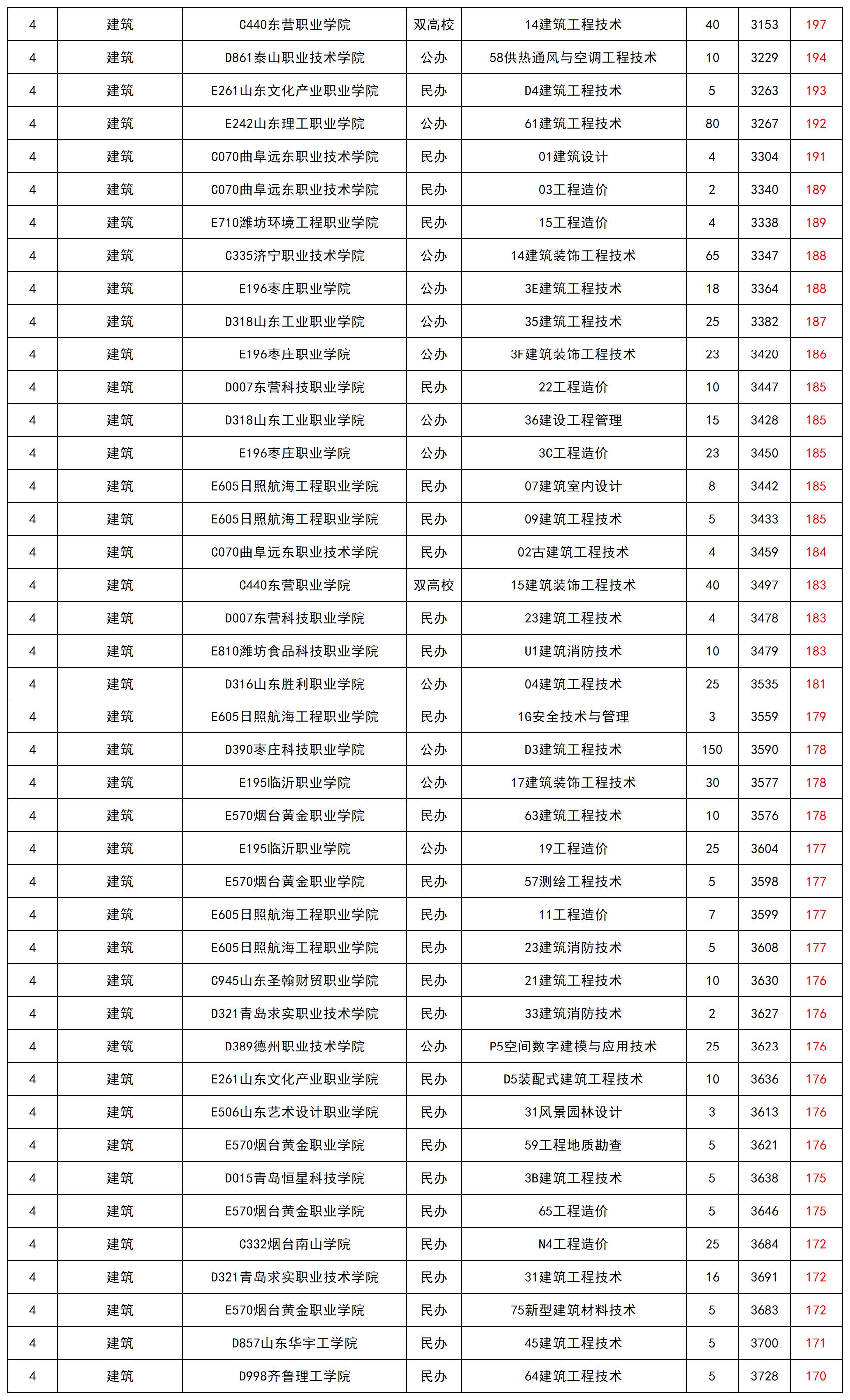山東省2024年春季高考專(zhuān)科批第1次志愿投檔最低錄取分_總表(5)