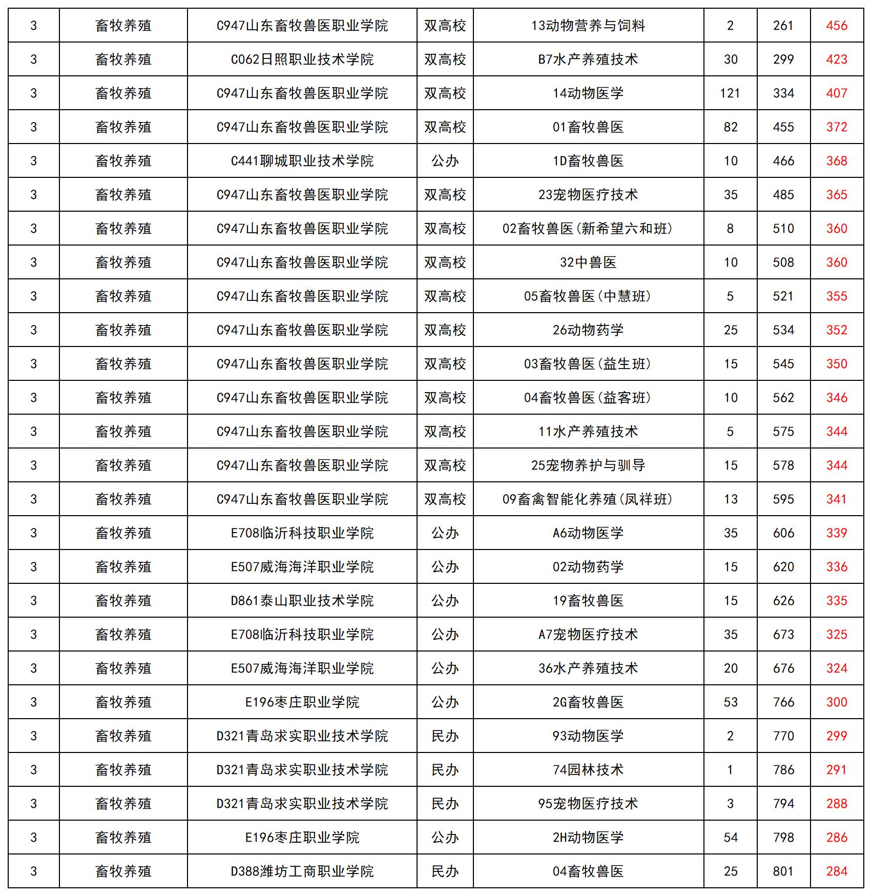 山東省2024年春季高考專(zhuān)科批第1次志愿投檔最低錄取分_總表(2)