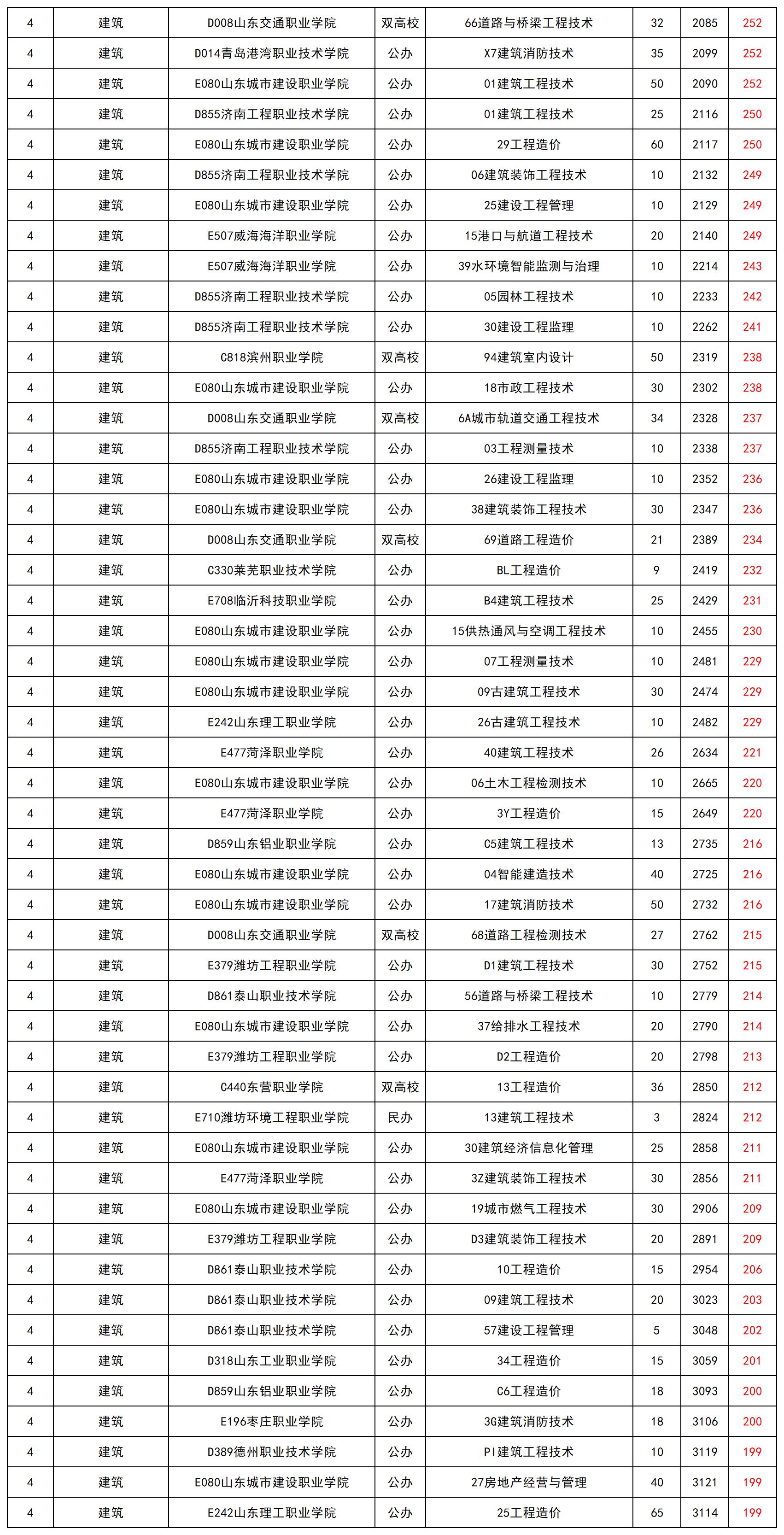 山東省2024年春季高考專(zhuān)科批第1次志愿投檔最低錄取分_總表(4)