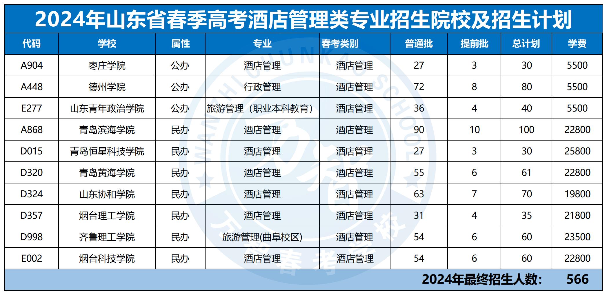 2024年30個(gè)專業(yè)本科招生計(jì)劃最新_酒店管理