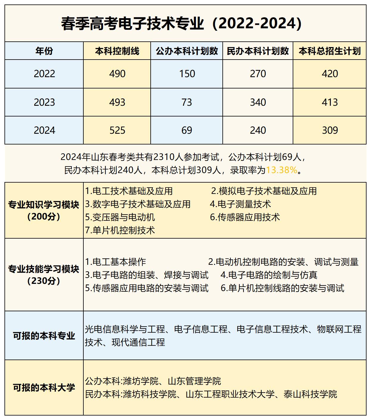 24個專業(yè)信息_電子技術(shù)