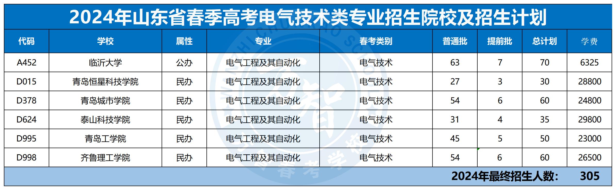 2024年30個專業(yè)本科招生計劃最新_電氣技術(shù)類