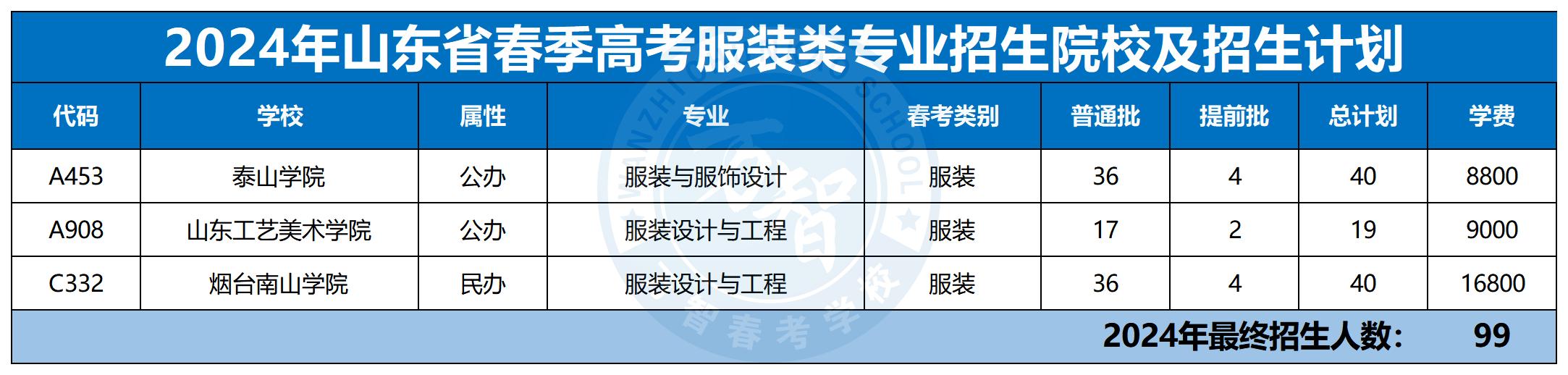 2024年30個專業(yè)本科招生計劃最新_服裝工程類