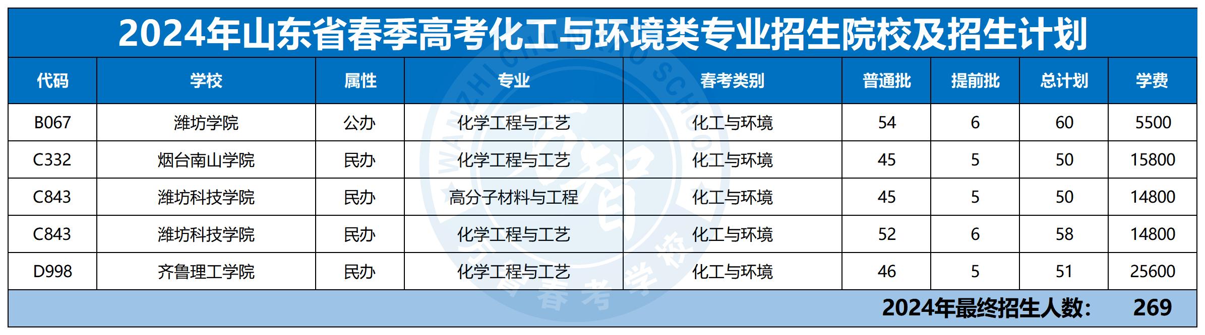 2024年30個專業(yè)本科招生計劃最新_化工與環(huán)境類