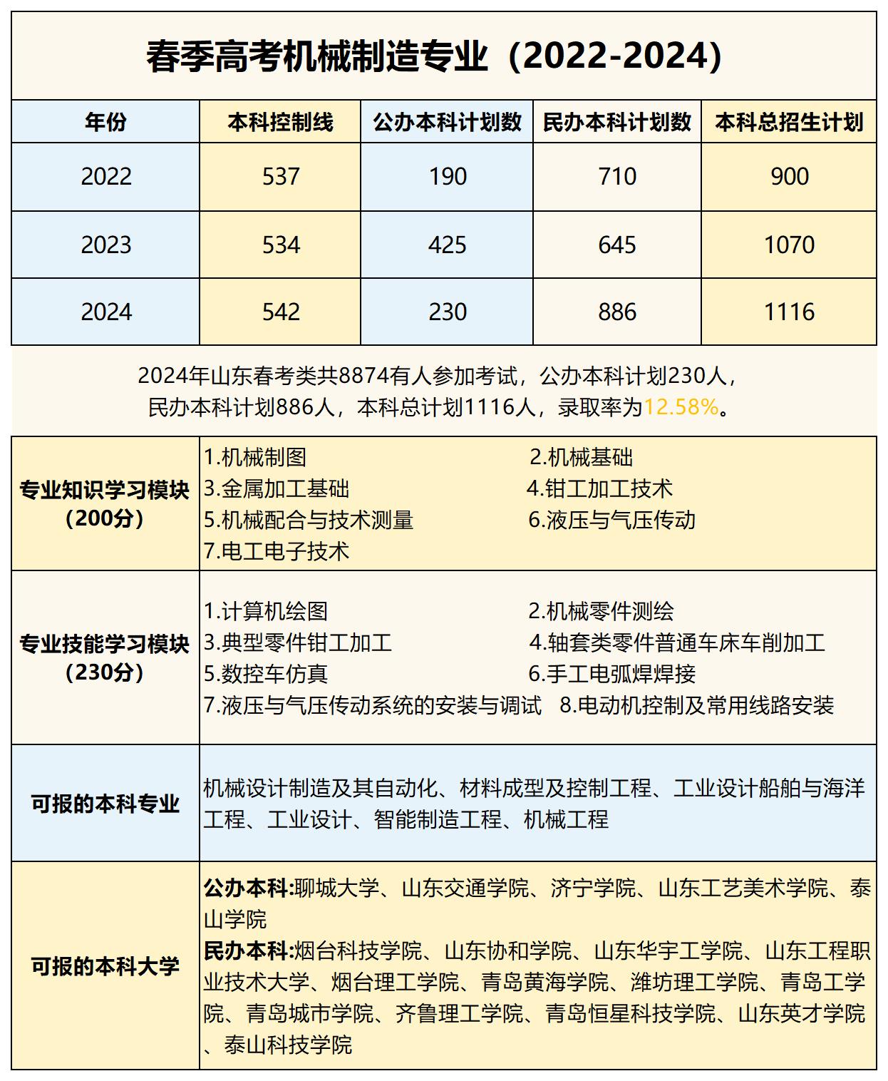 24個專業(yè)信息_機械制造