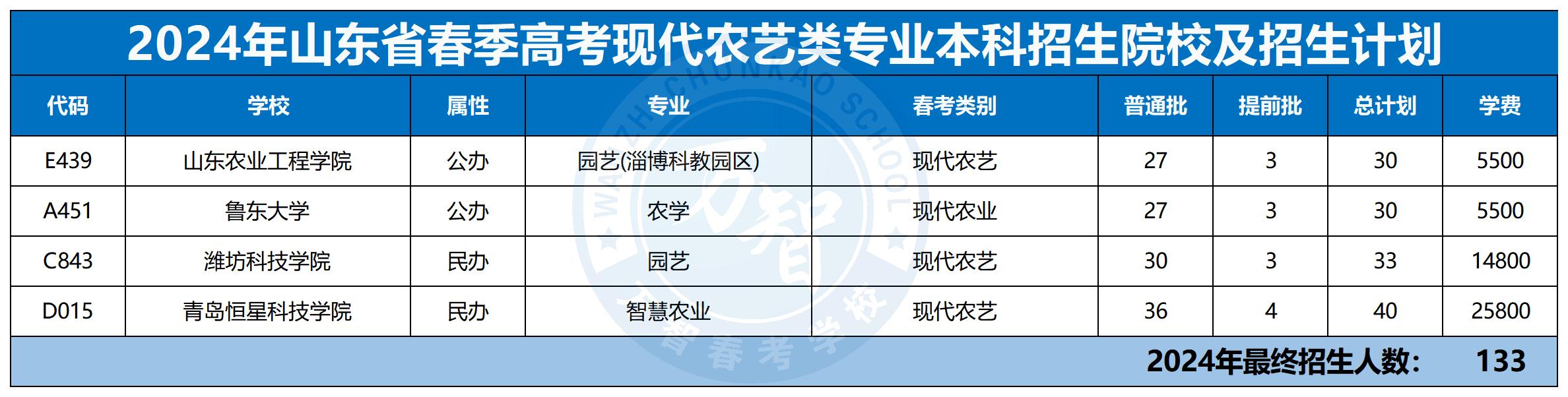 2024年30個專業(yè)本科招生計劃最新_現(xiàn)代農(nóng)藝類