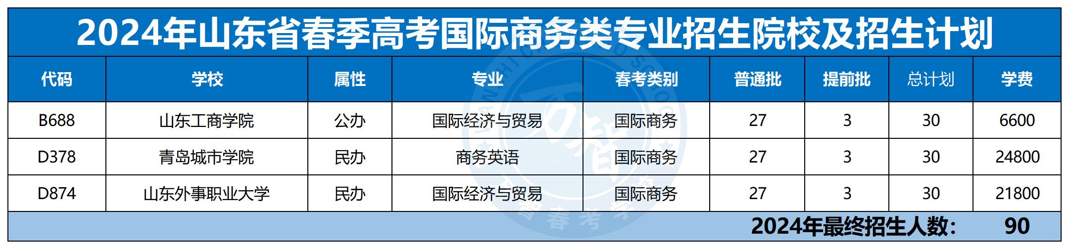 2024年30個專業(yè)本科招生計劃最新_國際商務類