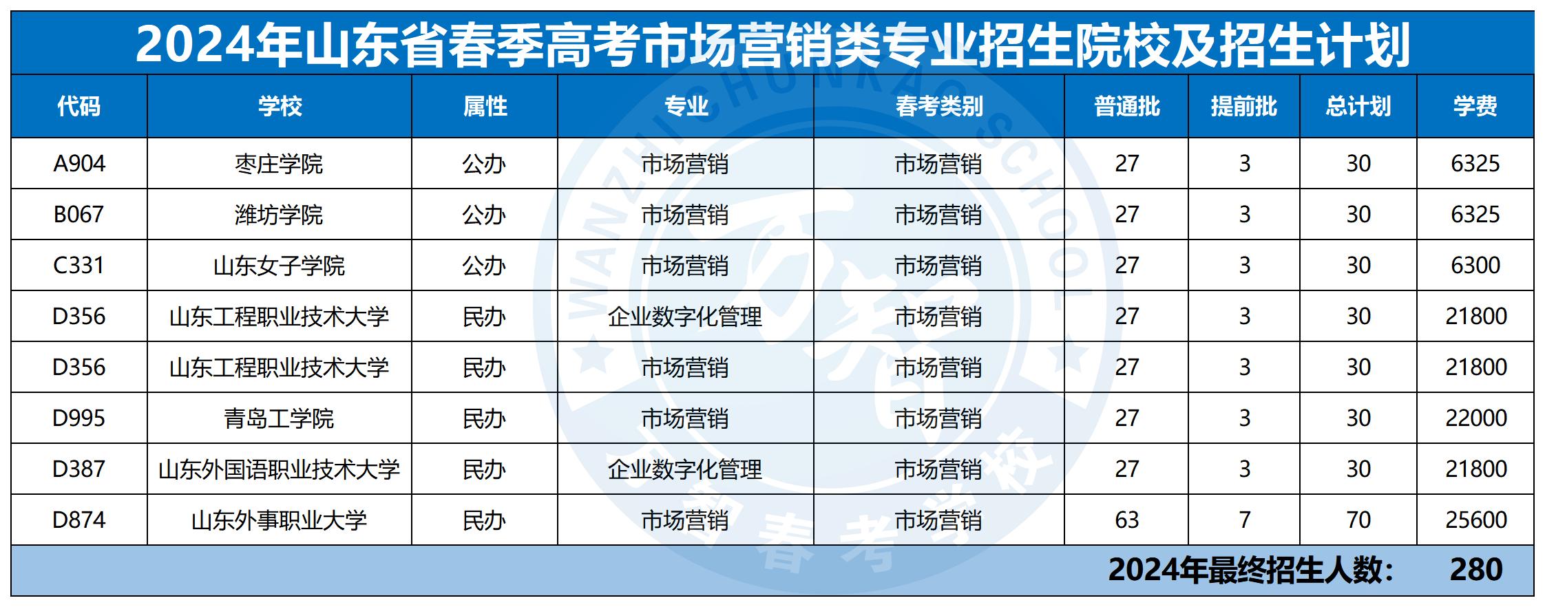 2024年30個專業(yè)本科招生計劃最新_市場營銷類(1)
