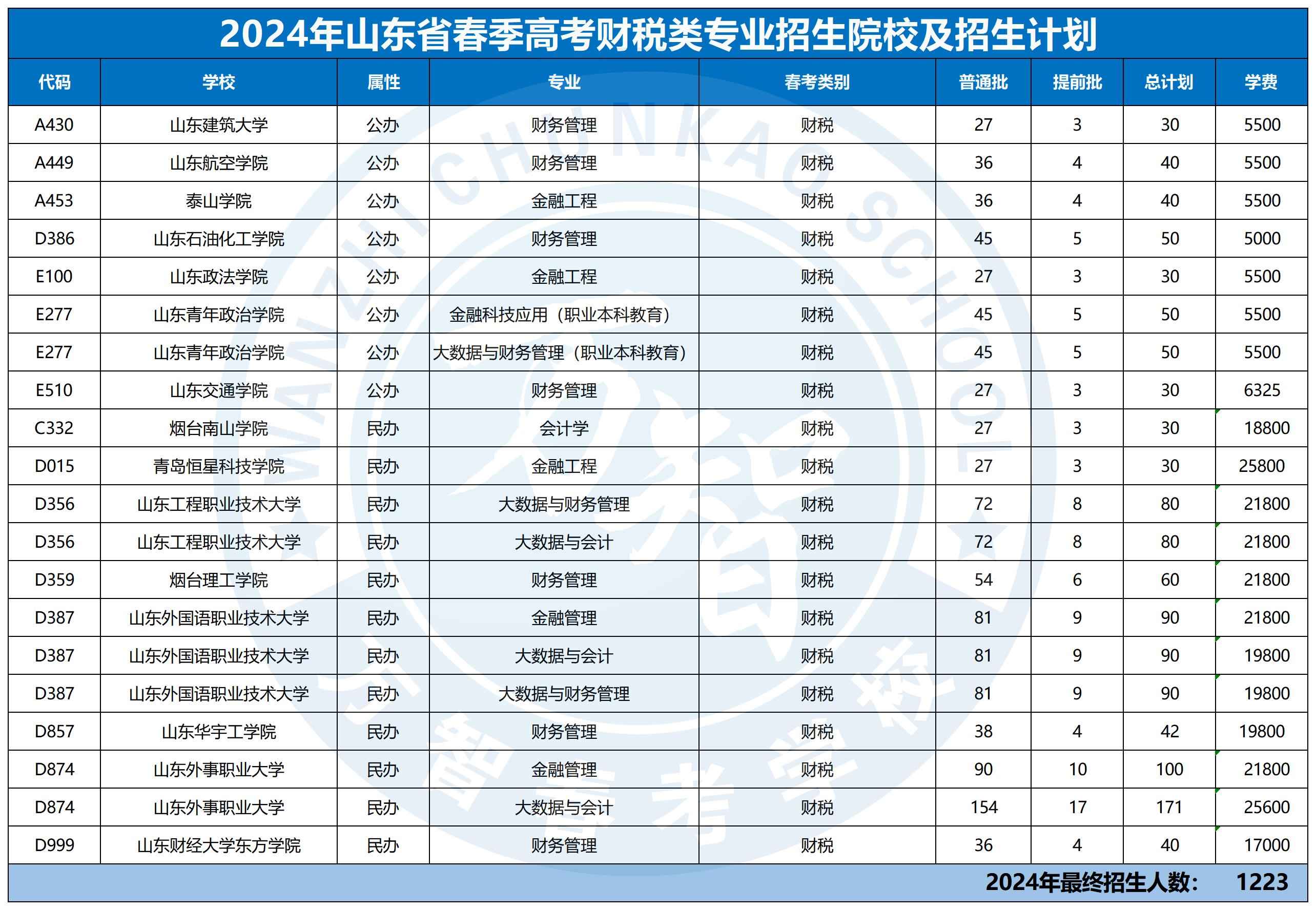 2024年30個專業(yè)本科招生計劃最新_財稅類