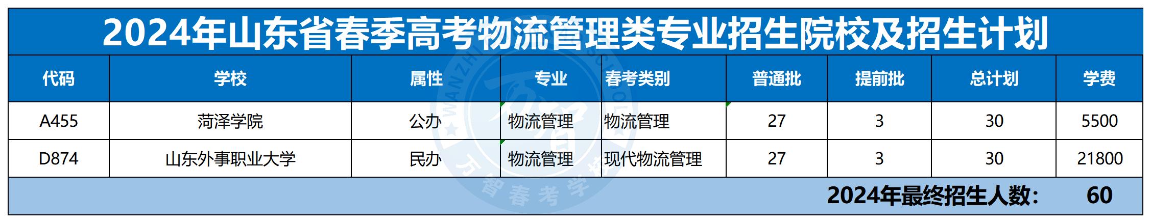 2024年30個專業(yè)本科招生計劃最新_物流管理類