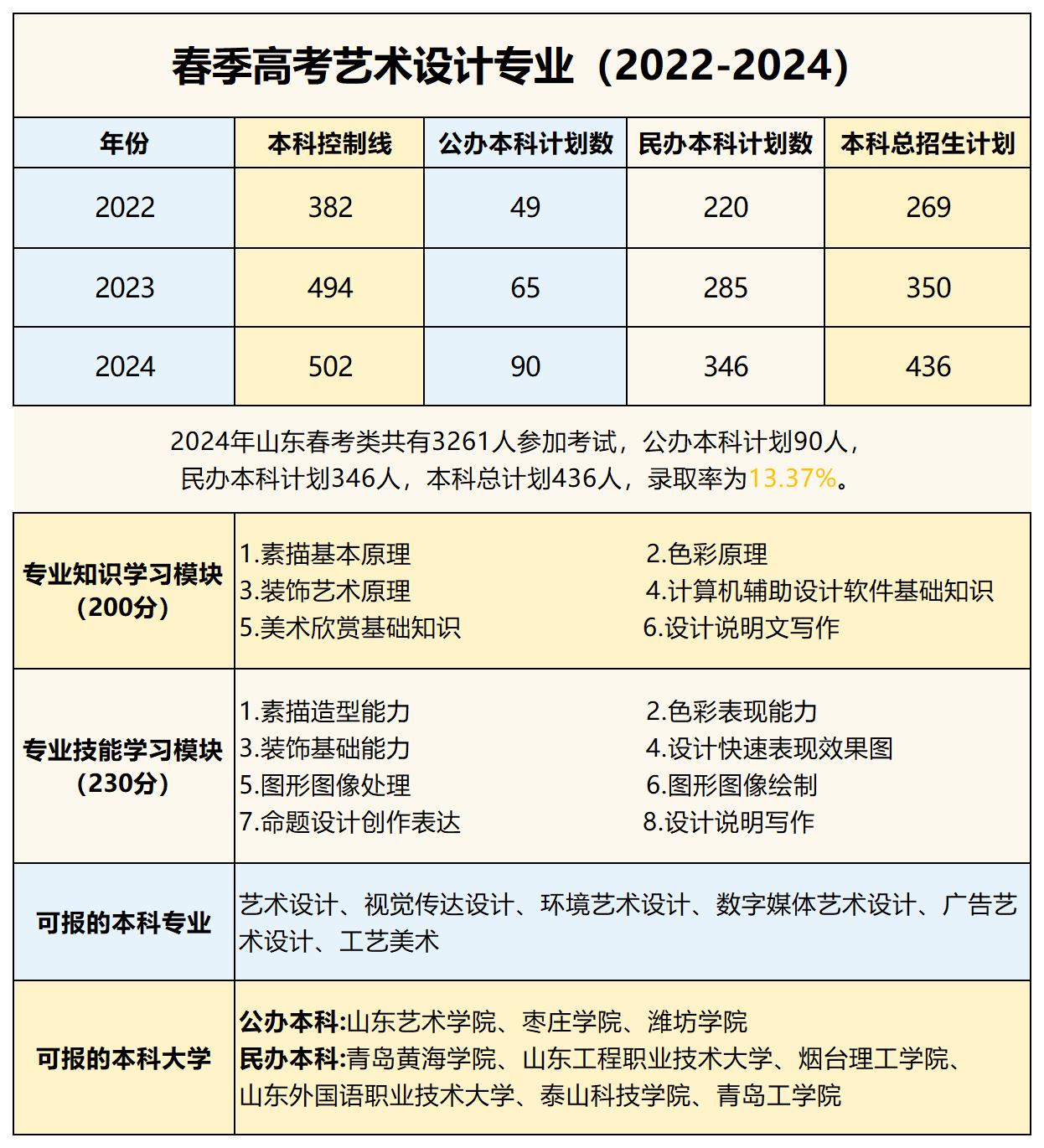 24個(gè)專(zhuān)業(yè)信息_藝術(shù)設(shè)計(jì)(1)