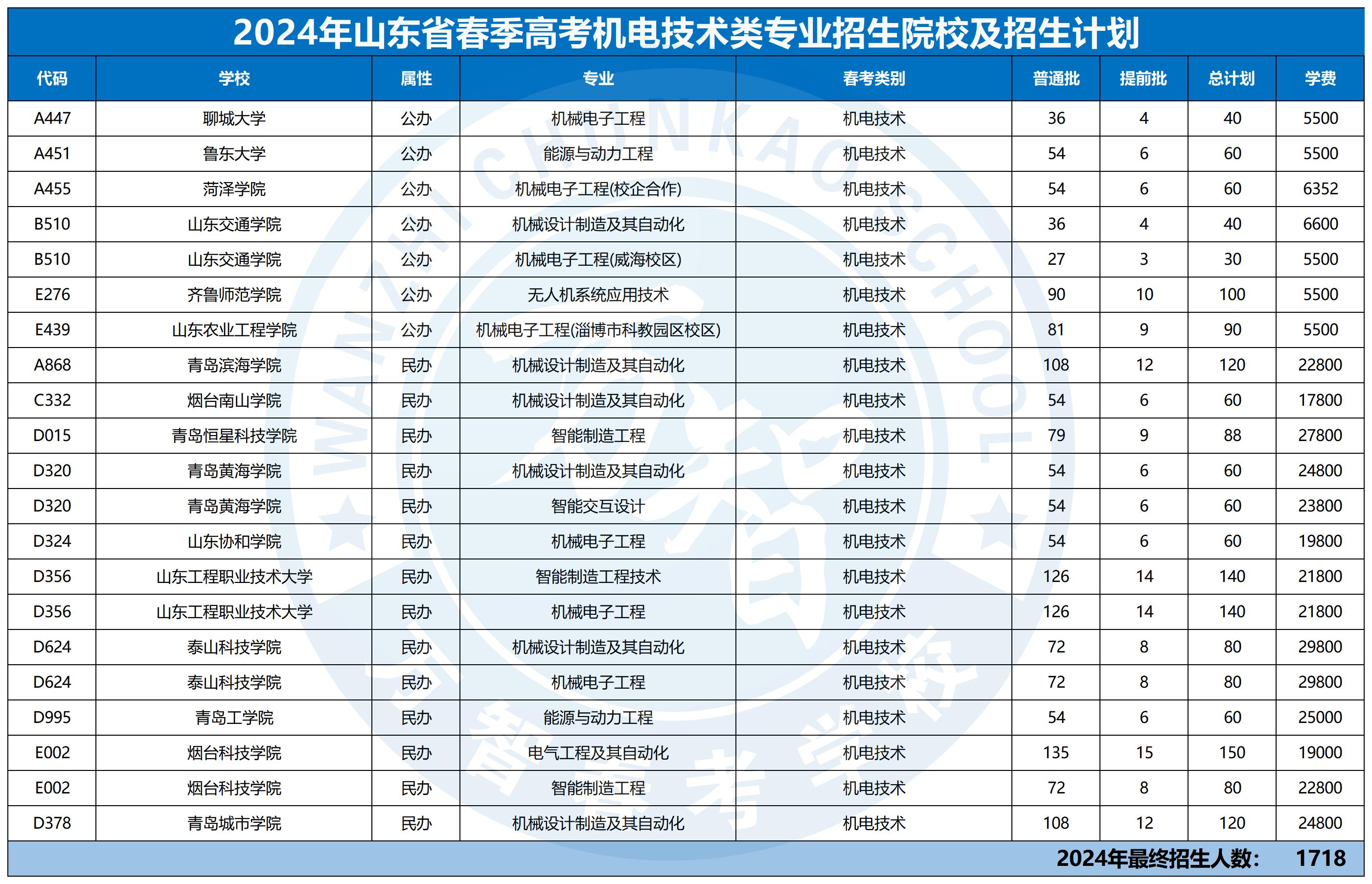 2024年30個專業(yè)本科招生計劃最新_機電技術(shù)類