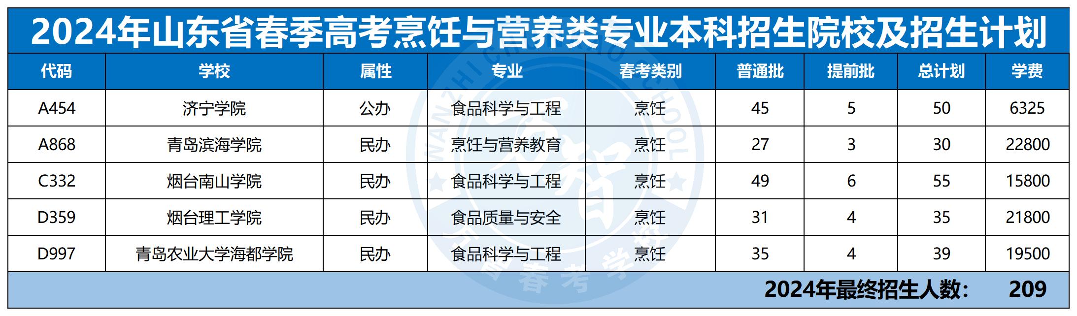 2024年30個專業(yè)本科招生計劃最新_烹飪類