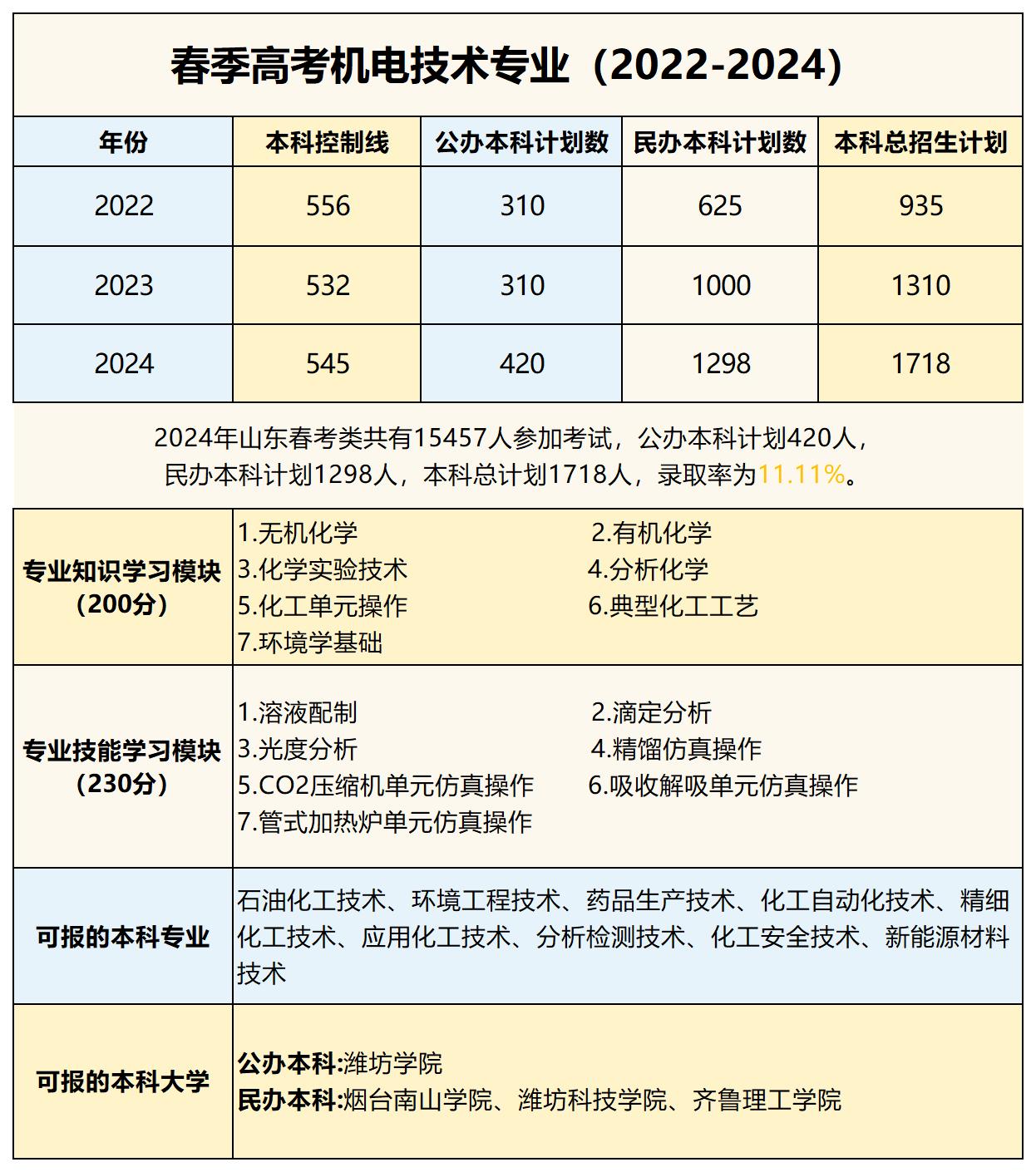 24個專業(yè)信息_機電技術(shù)