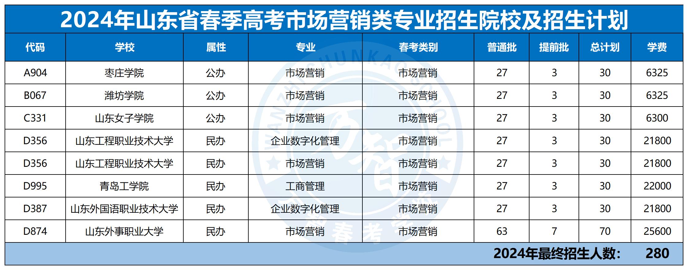 2024年30個專業(yè)本科招生計劃最新_市場營銷類