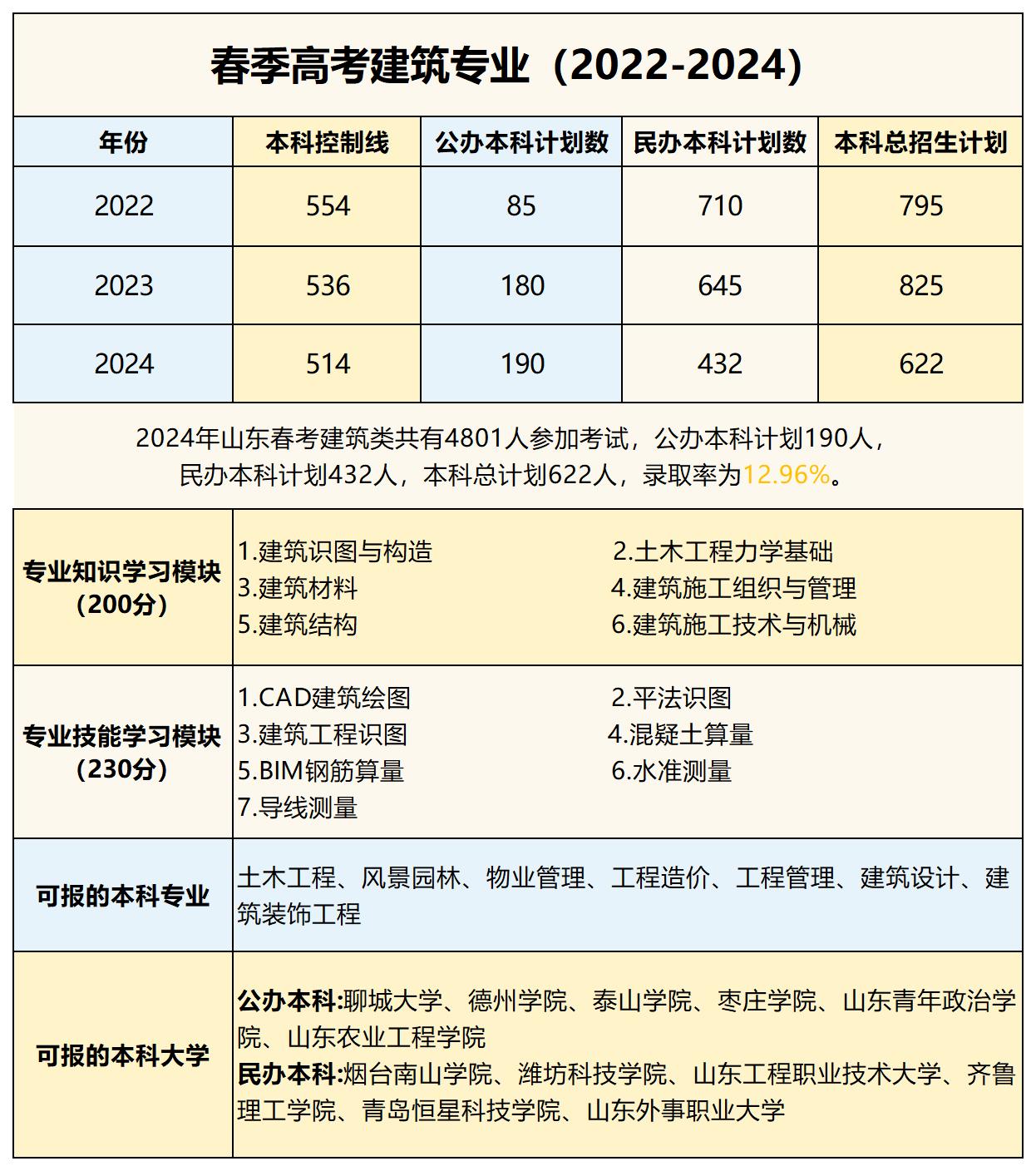 24個專業(yè)信息_建筑