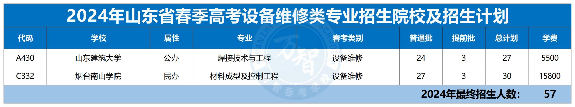 2024年30個專業(yè)本科招生計劃最新_設備維修類